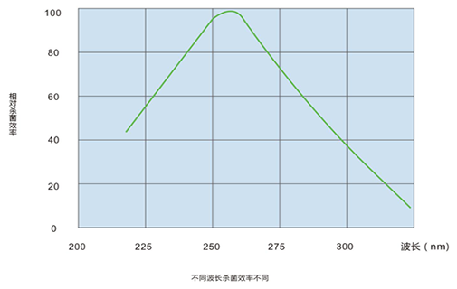 新風系統(tǒng)電子消毒功能